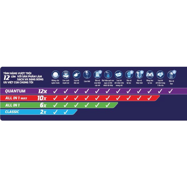 Viên rửa chén Finish Quantum 36 viên - Hương chanh